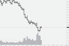 Ge stock price (nyse), score, forecast, predictions, and general electric company news. Vsa And Cluster Analysis Buying And Selling Climax Patterns