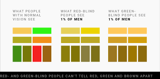But @tarrrj's post created interest in the topic, and some twitter users provided more resources for how to talk to blind people about colors. How Your Colorblind And Colorweak Readers See Your Colors Datawrapper Blog