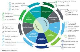 However, what is blockchain really? Potential Of Blockchain Technology For The Government Sector