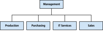 example creating a simple organizational chart apache