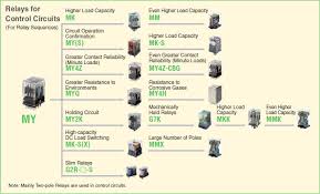 Mechanical relays and solid state relays. Overview Of General Purpose Relays Omron By Kyoto Engineering Automation