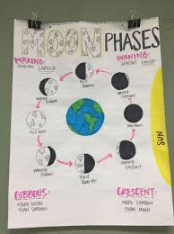 Best 25 Moon Phase Chart Ideas Science Anchor Charts Elementary Science Anchor Charts