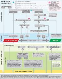 How long to stop xarelto before surgery. Perioperative Management Of Oral Anticoagulation Bja Education