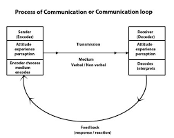 The Stressors Of Communication Vision And Hearing In Caregiving For Our Loved Ones With Dementias Alzheimer S Disease Communication Studies Caregiving Advice