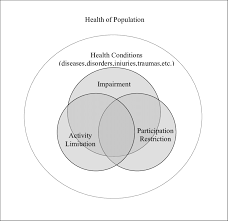 Conceptual Model Of Disability Using Icf Concepts Download Scientific Diagram