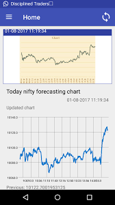Nifty Bank Nifty Astro Nifty Live Forecasting Chart
