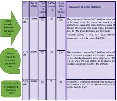 The following are everything you will need to start read also: Issue Of Shares By A Company At A Premium Is It Taxable Corporate Commercial Law India