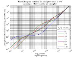 Engineering Acoustics Outdoor Sound Propagation Wikibooks