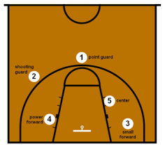 Basketball Positions Wikipedia