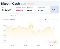 Bitcoin cash 24h $ 867.88 +4.77%. Bitcoin Cash Has Split Into Two New Blockchains Again Coindesk