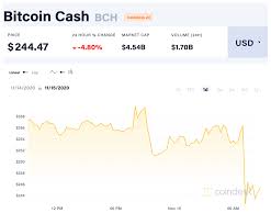 It is now going up to $200,000. Bitcoin Cash Has Split Into Two New Blockchains Again Coindesk