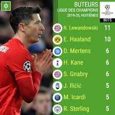 Résumé résultats calendrier classement archives. Le Classement Des Meilleurs Buteurs De La Ligue Des Champions 2019 2020