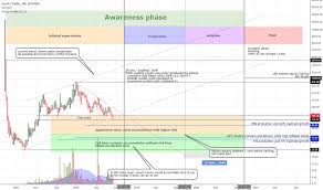 Zecusd Zcash Price Chart Tradingview