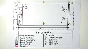 Dalam melempar bola terdapat setidaknya 4 teknik, antaralain : Menggambar Lapangan Bola Kasti Beserta Ukurannya Youtube