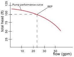 Pump Flow