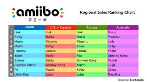 Best Selling Amiibo Revealed Gamespot