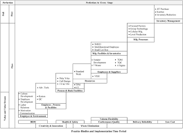 Development Of Framework For Sustainable Lean Implementation An Ism Approach Springerlink