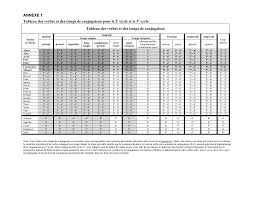 Annexe 1 Tableau Des Verbes Et Des Temps De Conjugaison Pour Le