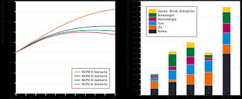 Im anschließenden workshop zu neuen emissionsszenarien (ipcc 2005. Die Szenarien Des Weltklimarats World Ocean Review