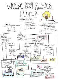 where should i live a very food related flowchart funny