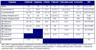 Table 5 Fourth Generation Cephalosporins Table 6 In Vitro