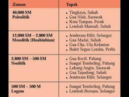 Menetap di dalam gua /hamper dgn sungai. Sejarah Tingkatan 1 Bab 3 Topik 3 5 Zaman Prasejarah Di Malaysia Youtube