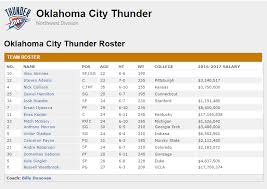 Life Without Durant Oklahoma City Thunder Nba 2k16
