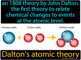 Daltons Atomic Theory In 2020 Atomic Theory John Dalton Atomic Theory Science Flashcards
