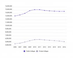 2019 College Enrollment Student Demographic Statistics