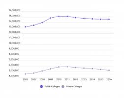 2019 College Enrollment Student Demographic Statistics