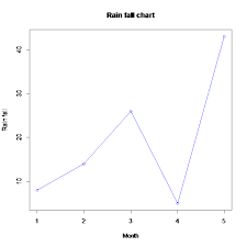 R Line Plot Datascience Made Simple