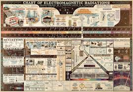 chart of electromagnetic radiations earthly mission