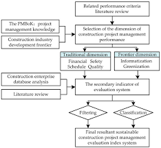 Project management plan is all about defining how a project is executed, monitored, and controlled. Sustainability Free Full Text Sustainable Construction Project Management Scpm Evaluation A Case Study Of The Guangzhou Metro Line 7 Pr China Html