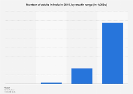 India: population by wealth 2019 | Statista