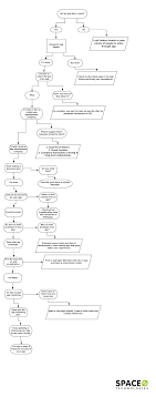 In fact, this is the process i've used, revised and perfected over the last 5 years. A Complete Guide To Start An App Business Infographic