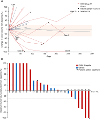 To prevent the spreading of the cancerous cells, chemotherapy or radiation can be recommended. A Pilot Clinical Study Of The Therapeutic Antibody Against Canine Pd 1 For Advanced Spontaneous Cancers In Dogs Scientific Reports