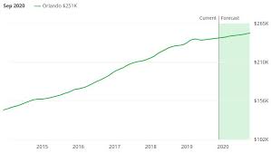 Orlando Real Estate Market Trends And Forecasts 2020