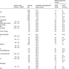 Satiating sources of good fats to combat cravings and help achieve hormonal balance. Pdf Minimally Processed Foods Are More Satiating And Less Hyperglycemic Than Ultra Processed Foods A Preliminary Study With 98 Ready To Eat Foods