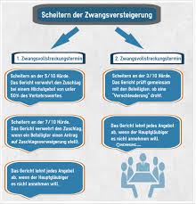 Diese form der anlage stellt einen aktuellen trend dar nicht zuletzt wegen des wandels der altersstruktur in. Wann Scheitert Eine Zwangsversteigerung Wohnung Com Ratgeber
