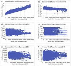 Primesti cardul cu banii pe loc! Country Wide German Hourly Wind Power Dataset Mined To Provide Insight To Predictions And Forecasts With Optimized Data Matching Machine Learning Sciencedirect