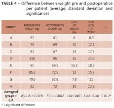 Comparison Of Ghrelin Plasma Levels Between Pre And