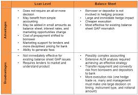 Balance sheet in accounting equation. Managing Interest Rate Risk In Loans