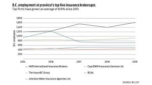 Pic insurance brokers has been 100% new zealand owned since we were founded in the 1980s. B C Insurance Brokerages Post Highest Growth In Three Years Economy Law Politics Business In Vancouver