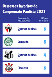 Todos os duelos acontecem em jogo único, com mando de campo dos quatro melhores classificados. Campeonato Paulista Previsoes 2021 Favoritos Classificacao
