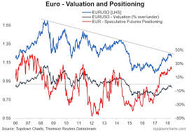 Euro Eurusd From Good Buy To Goodbye