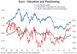 euro eurusd from good buy to goodbye