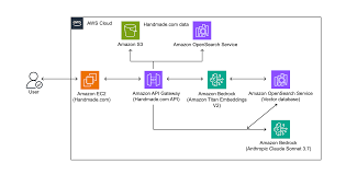 How Handmade.com modernizes product image and description ...