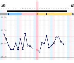 高温期なのに基礎体温が上がらない。。。 | さくらの低AMH不妊治療からの発達障害育児記録ブログ
