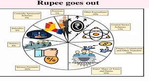 Physical & financial capital, and infrastructure; Highlights Of Digital Union Budget 2021 22