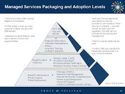 Managed Services Webrtc Is